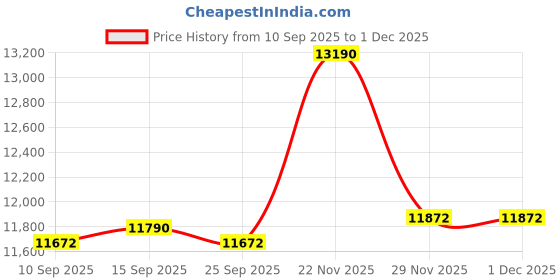 pepperfry.com kapoor lampshades Gold Metal 3 Light Cluster Hanging Lights kapoor lampshades Price History Graph from 10 Sep 2025 to 30 Nov 2025