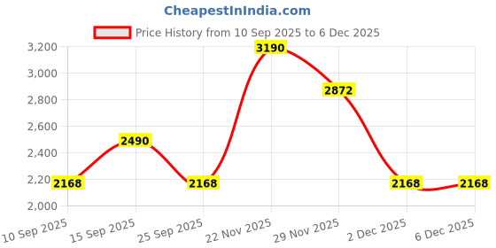 pepperfry.com kapoor lampshades Gosse mosaic Glass Hanging Light kapoor lampshades Price History Graph from 10 Sep 2025 to 5 Dec 2025