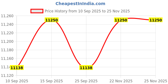pepperfry.com kapoor lampshades Groove Hersey White Cotton Shade Table Lamp with Brass Base kapoor lampshades Price History Graph from 10 Sep 2025 to 25 Nov 2025