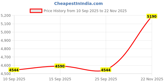 pepperfry.com kapoor lampshades Harvard Single Light Study lamp In Brass Finish kapoor lampshades Price History Graph from 10 Sep 2025 to 22 Nov 2025