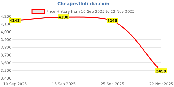 pepperfry.com kapoor lampshades Hatton hand crafted Solid wood distress white finish table lamp With White Cotton Shade kapoor lampshades Price History Graph from 10 Sep 2025 to 22 Nov 2025