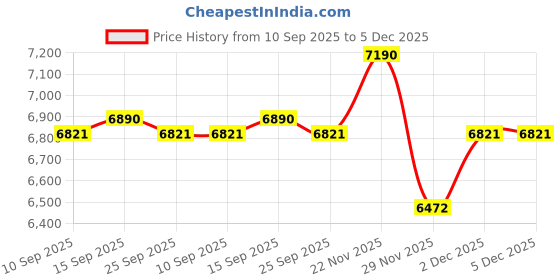 pepperfry.com kapoor lampshades Hertz Minerva Transparent Acrylic Hanging Light kapoor lampshades Price History Graph from 10 Sep 2025 to 5 Dec 2025