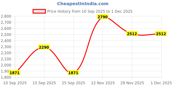 pepperfry.com kapoor lampshades Hollis Shine Brass & Frosted White Wall Light kapoor lampshades Price History Graph from 10 Sep 2025 to 1 Dec 2025