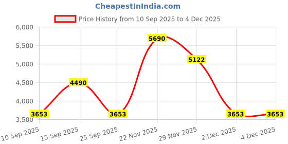 pepperfry.com kapoor lampshades Hubert Maloto Green Glass Hanging Light kapoor lampshades Price History Graph from 10 Sep 2025 to 4 Dec 2025
