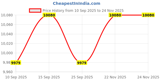 pepperfry.com kapoor lampshades Iffley Brass Table Lamp with Beige Cotton Shade kapoor lampshades Price History Graph from 10 Sep 2025 to 22 Nov 2025