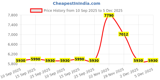 pepperfry.com kapoor lampshades Ignatio Metal Table Lamp with White Cotton Shade kapoor lampshades Price History Graph from 10 Sep 2025 to 5 Dec 2025