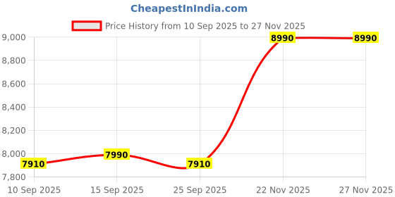 pepperfry.com kapoor lampshades Igor Single Light Ceiling Pendant in Brass Finish kapoor lampshades Price History Graph from 10 Sep 2025 to 27 Nov 2025
