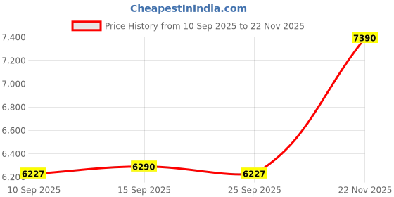 pepperfry.com kapoor lampshades Ingram Glass & Metal Table Lamp with Beige Cotton Shade kapoor lampshades Price History Graph from 10 Sep 2025 to 22 Nov 2025