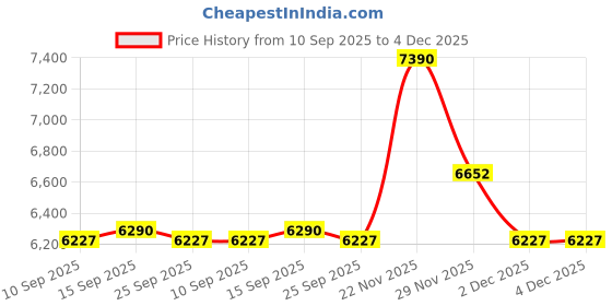 pepperfry.com kapoor lampshades Ingram Glass & Metal Table Lamp with Black Cotton Shade kapoor lampshades Price History Graph from 10 Sep 2025 to 4 Dec 2025