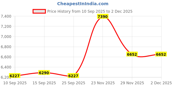 pepperfry.com kapoor lampshades Ingram Glass & Metal Table Lamp with White Cotton Shade kapoor lampshades Price History Graph from 10 Sep 2025 to 1 Dec 2025