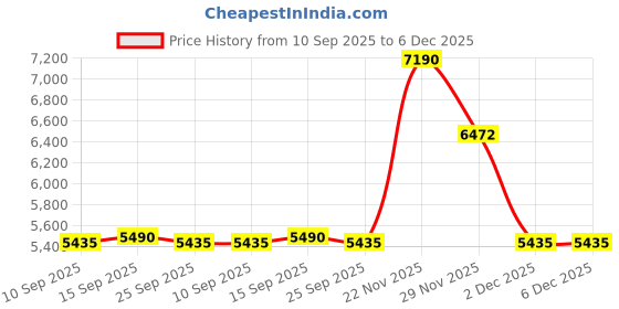pepperfry.com kapoor lampshades Intricately Beige Cotton Shade Night Lamp With Wood Base kapoor lampshades Price History Graph from 10 Sep 2025 to 5 Dec 2025