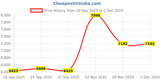 pepperfry.com kapoor lampshades Joanna Metal Table Lamp With Black Cotton Shade kapoor lampshades Price History Graph from 10 Sep 2025 to 1 Dec 2025