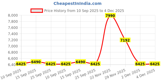 pepperfry.com kapoor lampshades Joanna Metal Table Lamp With Maroon Cotton Shade kapoor lampshades Price History Graph from 10 Sep 2025 to 4 Dec 2025