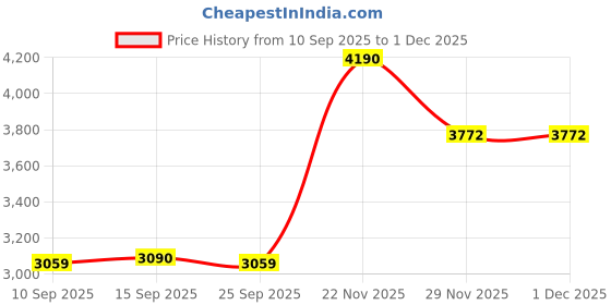 pepperfry.com kapoor lampshades Kevin Black Cotton Shade Night Lamp With Metal & Glass Base kapoor lampshades Price History Graph from 10 Sep 2025 to 30 Nov 2025