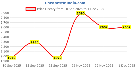 pepperfry.com kapoor lampshades Lampost Grey Glass Hanging Light kapoor lampshades Price History Graph from 10 Sep 2025 to 29 Nov 2025
