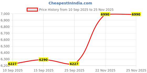 pepperfry.com kapoor lampshades Lecce White Glass Shade Night Lamp With Marble Base kapoor lampshades Price History Graph from 10 Sep 2025 to 25 Nov 2025