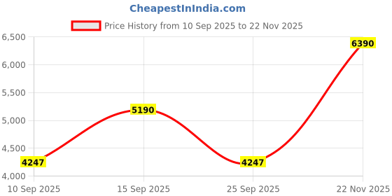 pepperfry.com kapoor lampshades Lgnatio Metal Table Lamp With Beige Cotton Shade kapoor lampshades Price History Graph from 10 Sep 2025 to 22 Nov 2025