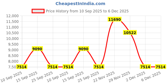 pepperfry.com kapoor lampshades Livorno White & Brown Fabric Shade Table Lamp With Glass Base kapoor lampshades Price History Graph from 10 Sep 2025 to 5 Dec 2025