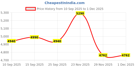 pepperfry.com kapoor lampshades Lolita Amber Glass Table Lamp kapoor lampshades Price History Graph from 10 Sep 2025 to 30 Nov 2025