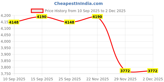 pepperfry.com kapoor lampshades Lorette hand crafted Solid wood walnut finish table lamp With White Cotton Shade kapoor lampshades Price History Graph from 10 Sep 2025 to 1 Dec 2025