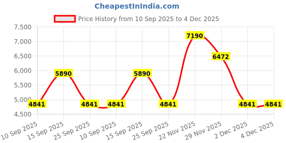 pepperfry.com kapoor lampshades Louise Gold Study Lamp With Metal Base kapoor lampshades Price History Graph from 10 Sep 2025 to 2 Dec 2025