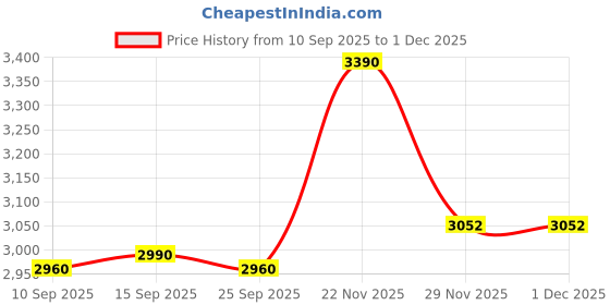 pepperfry.com kapoor lampshades Luga Single LED Wall Sportlight In Grey Finish kapoor lampshades Price History Graph from 10 Sep 2025 to 30 Nov 2025