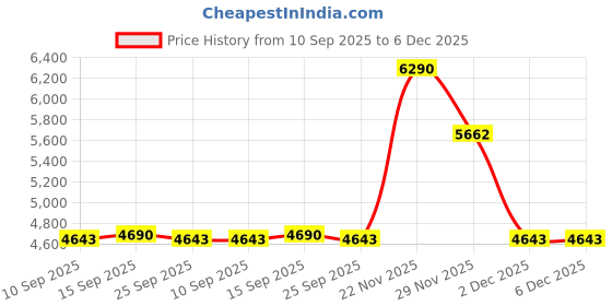 pepperfry.com kapoor lampshades Magalie Small Metal Table Lamp kapoor lampshades Price History Graph from 10 Sep 2025 to 6 Dec 2025