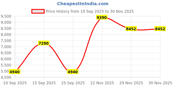 pepperfry.com kapoor lampshades Malan Maroon Cotton Fabric Shade Night Lamp With Metal & Glass Base kapoor lampshades Price History Graph from 10 Sep 2025 to 29 Nov 2025