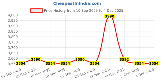 pepperfry.com kapoor lampshades Maracas Glass & Metal Single Shade Wall Light kapoor lampshades Price History Graph from 10 Sep 2025 to 4 Dec 2025