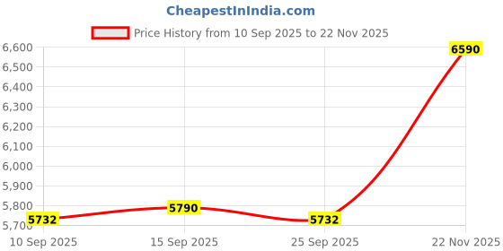 pepperfry.com kapoor lampshades Marasol Frosted White Wood Table Lamp With Beige Cotton Shade kapoor lampshades Price History Graph from 10 Sep 2025 to 22 Nov 2025