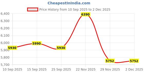 pepperfry.com kapoor lampshades Marazzi Black Cotton Shade Table Lamp with Distress White Base kapoor lampshades Price History Graph from 10 Sep 2025 to 2 Dec 2025