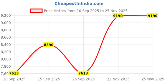 pepperfry.com kapoor lampshades Mario Beige Fabric Cluster Hanging Light kapoor lampshades Price History Graph from 10 Sep 2025 to 25 Nov 2025