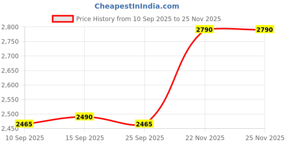 pepperfry.com kapoor lampshades Mark Outdoor Ground Mounted Light kapoor lampshades Price History Graph from 10 Sep 2025 to 24 Nov 2025