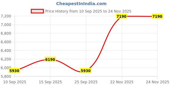 pepperfry.com kapoor lampshades Maroon Cotton Fabric Shade Cromwell Large Natural Carved Wood Table Lamp With Brown Base kapoor lampshades Price History Graph from 10 Sep 2025 to 24 Nov 2025
