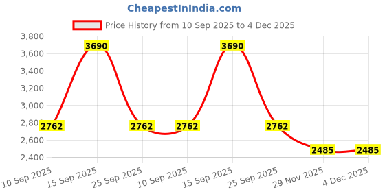 pepperfry.com kapoor lampshades Matteo Metal Wall Mounted Uplight Sconce (Brass) kapoor lampshades Price History Graph from 10 Sep 2025 to 4 Dec 2025