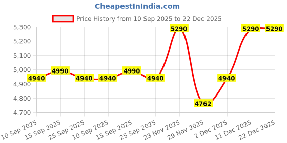 pepperfry.com kapoor lampshades Milan Black Cotton Fabric Shade Night Lamp With Metal & Glass Base kapoor lampshades Price History Graph from 10 Sep 2025 to 22 Dec 2025