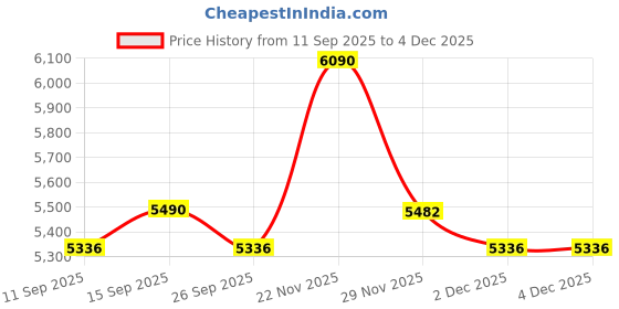 pepperfry.com kapoor lampshades Miler White Cotton Shade Night Lamp With Metal Base kapoor lampshades Price History Graph from 11 Sep 2025 to 4 Dec 2025