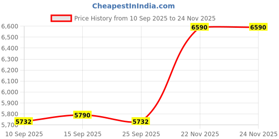 pepperfry.com kapoor lampshades Mimosa Brown Wood Table Lamp With Beige Cotton Shade kapoor lampshades Price History Graph from 10 Sep 2025 to 24 Nov 2025