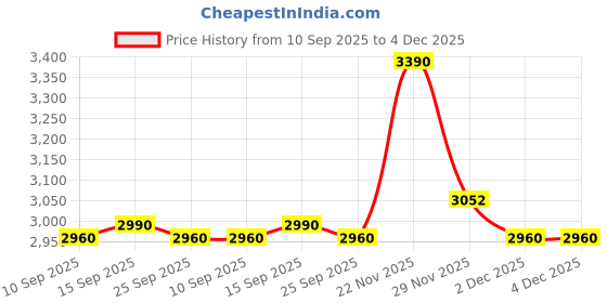 pepperfry.com kapoor lampshades Minster Black & Frosted White Finish Wall Light kapoor lampshades Price History Graph from 10 Sep 2025 to 4 Dec 2025
