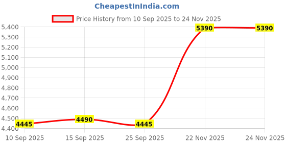 pepperfry.com kapoor lampshades Modena White Fabric Shade Night Lamp With Wood Base kapoor lampshades Price History Graph from 10 Sep 2025 to 23 Nov 2025