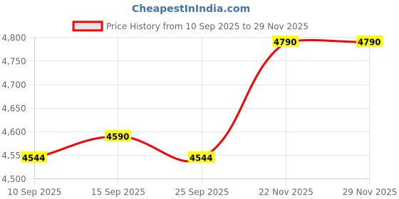 pepperfry.com kapoor lampshades Montage Yellow Brass Cluster Hanging Light kapoor lampshades Price History Graph from 10 Sep 2025 to 29 Nov 2025