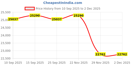 pepperfry.com kapoor lampshades Monteverde Brass Table Lamp with Maroon Cotton Shade kapoor lampshades Price History Graph from 10 Sep 2025 to 2 Dec 2025