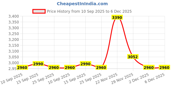 pepperfry.com kapoor lampshades Moon Shine Brass & Frosted White Finish Wall Light kapoor lampshades Price History Graph from 10 Sep 2025 to 5 Dec 2025