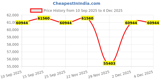 pepperfry.com kapoor lampshades Mosra 6 Arms Heavey Casted Brass Chandeleir kapoor lampshades Price History Graph from 10 Sep 2025 to 3 Dec 2025