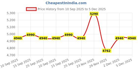 pepperfry.com kapoor lampshades Naples White Cotton Fabric Shade Night Lamp With Metal & Glass Base kapoor lampshades Price History Graph from 10 Sep 2025 to 5 Dec 2025