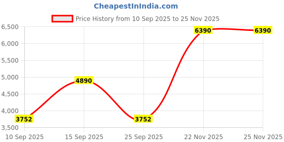 pepperfry.com kapoor lampshades Noel Black Study Lamp With Mild Steal (MS) Base kapoor lampshades Price History Graph from 10 Sep 2025 to 25 Nov 2025