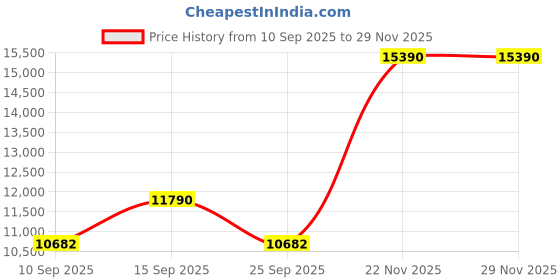 pepperfry.com kapoor lampshades Off White Cotton Table Lamp kapoor lampshades Price History Graph from 10 Sep 2025 to 29 Nov 2025