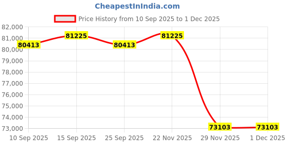 pepperfry.com kapoor lampshades Oksana 8 Arms Glass and Crystal Chandelier kapoor lampshades Price History Graph from 10 Sep 2025 to 1 Dec 2025