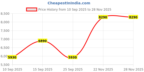 pepperfry.com kapoor lampshades Oval Yellow Metal Hanging Light kapoor lampshades Price History Graph from 10 Sep 2025 to 27 Nov 2025