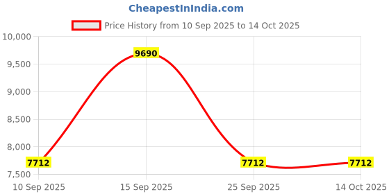 pepperfry.com kapoor lampshades Pascal Blue Cotton Shade Night Lamp With Glass Base kapoor lampshades Price History Graph from 10 Sep 2025 to 13 Oct 2025